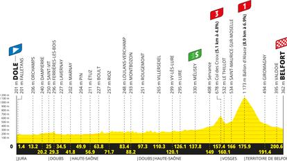 Le profil de la treizième étape du Tour de France 2026.
