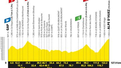 Le parcours de la 19e étape du Tour de France.