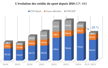 Loi des Finances 2025 : le sport amputé, l’olympisme bafoué