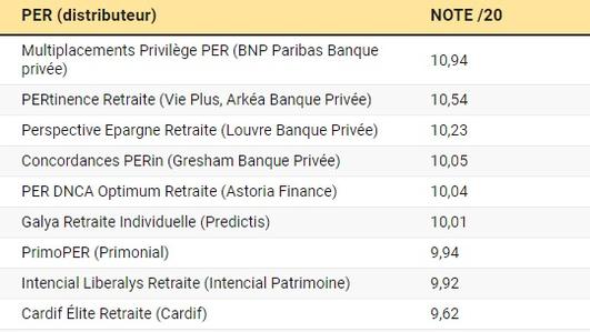 Plan D'épargne Retraite : Comparatif Et Classement 2022 Des PER