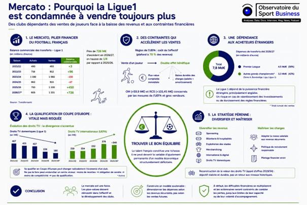 Pourquoi la Ligue 1 est condamnée à vendre toujours plus