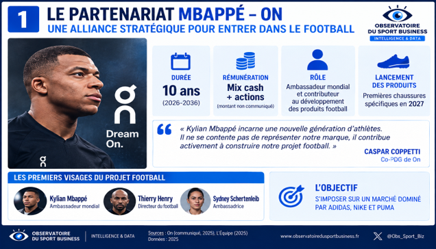 Kylian Mbappé-ON, du contrat d’équipementier à la stratégie d’entrepreneur