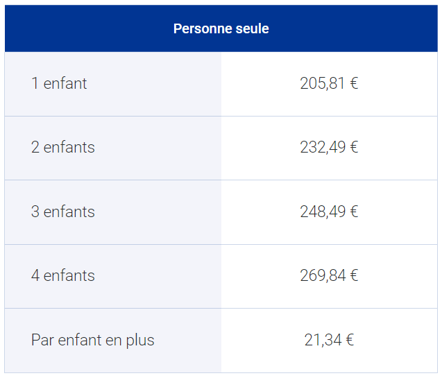 Êtesvous concerné par la prime de Noël, versée à 2 millions de ménages