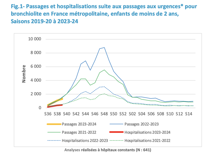 Passages et hospitalisations suite aux passages aux urgences pour bronchiolite en France métropolitaine, enfants de moins de 2 ans, 2019-20 à 2023-24
