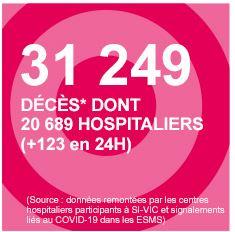 Santé Publique France a affiché 123 nouveaux décès en 24 heures, ce qui est faussé, puisqu'on y ajoute des données arrêtées au 29 juillet, issues d'un établissement hospitalier de l'Essonne.