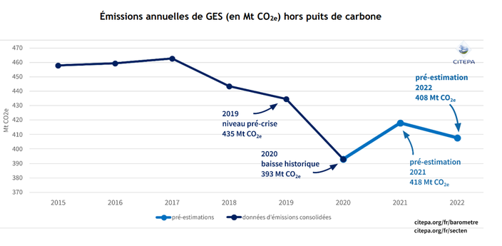 Climat : les émissions de gaz à effet de serre ont reculé de 2,5 % en ...