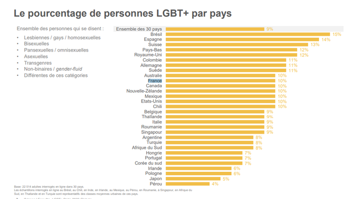 Un jeune sur cinq de la génération Z s'identifie comme LGBT+