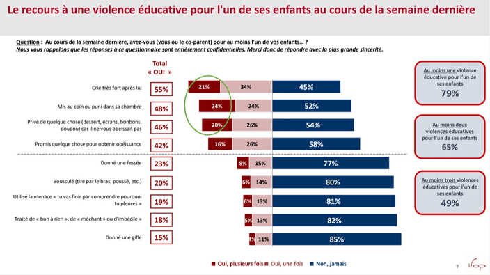  Une Tr s Large Majorit Des Parents Consid rent Pratiquer Des 
