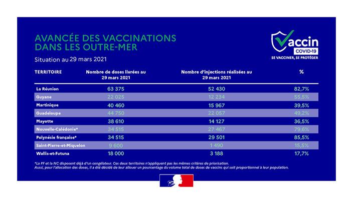 Covid-19 : pourquoi la campagne de vaccination ne décolle pas Outre-mer