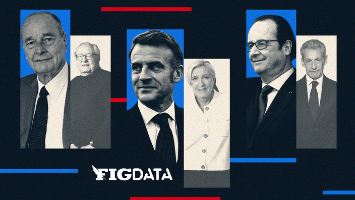 Présidentielle 2027 : que disaient les sondages à un an des précédents scrutins ?