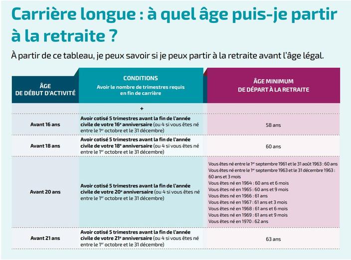 Réforme des retraites : Retour sur les 10 principaux changements ...