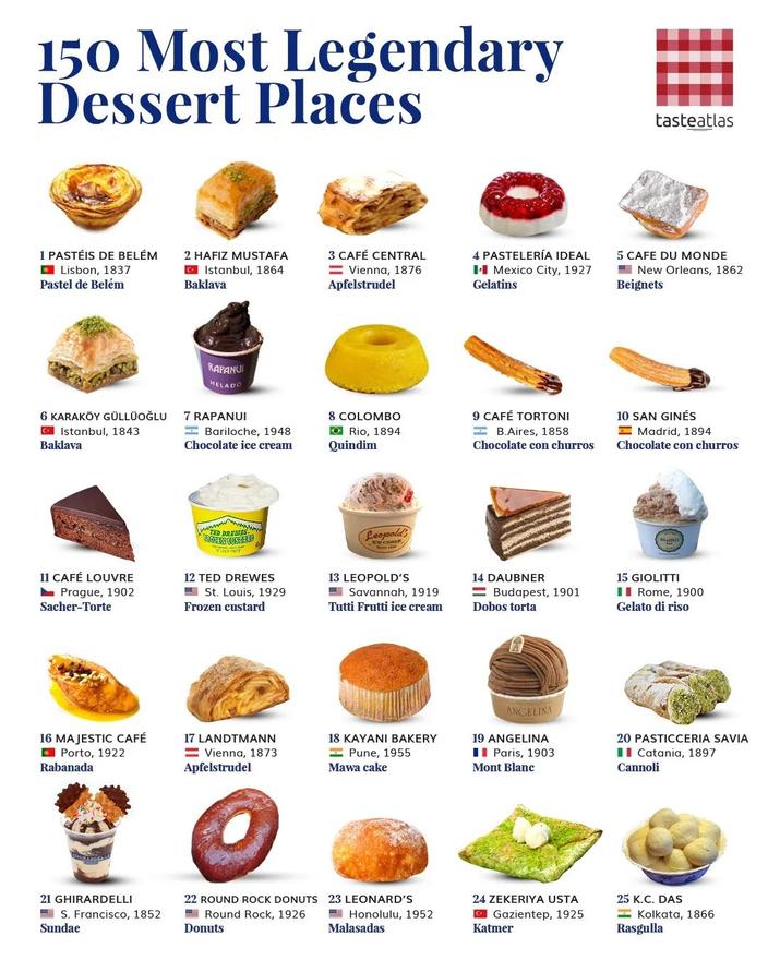 Les 8 desserts à goûter une fois dans sa vie à Paris, d'après le World