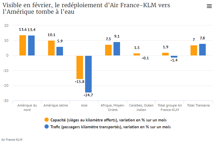 Évolution de la capacité et du trafic d'Air France-KLM en février