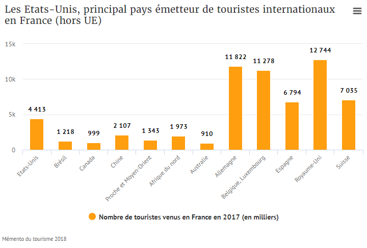 Pays membres de l'Union mis à part, les États-Unis restent le premier émetteur de touristes en France, de loin.