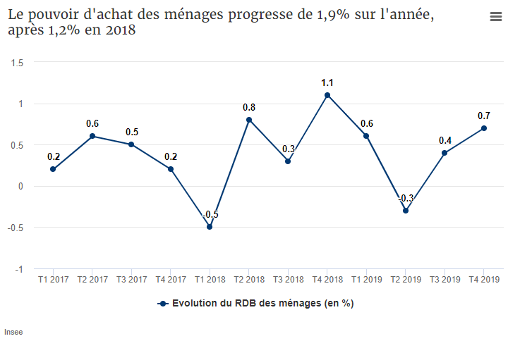 Les Menages Commencent 2020 En Se Serrant La Ceinture Malgre Un Pouvoir D Achat En Hausse