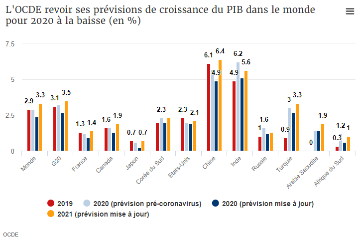 Le Coronavirus Met L Economie Mondiale En Danger Avertit L Ocde