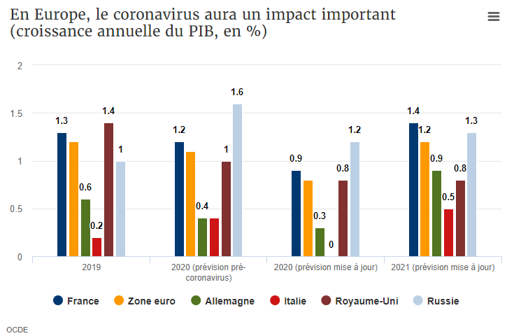 Le Coronavirus Met L Economie Mondiale En Danger Avertit L Ocde