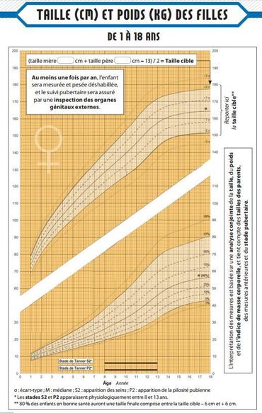 Courbes De Croissance Vaccins Le Carnet De Santé Fait Peau Neuve