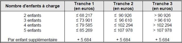 Les Plafonds De Ressources Applicables Pour Percevoir Les Allocations ...