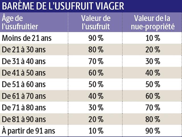 Combien Coute Un Demembrement De Propriete