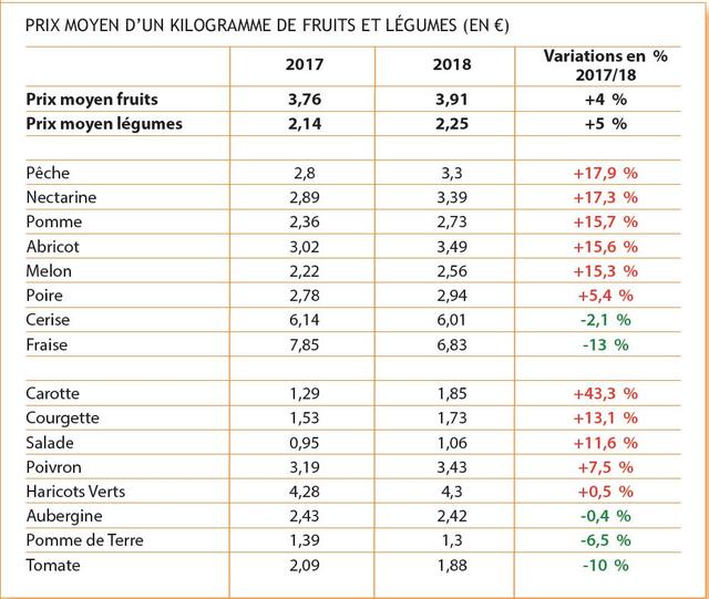 4 5 Sur Le Prix Des Fruits Et Legumes