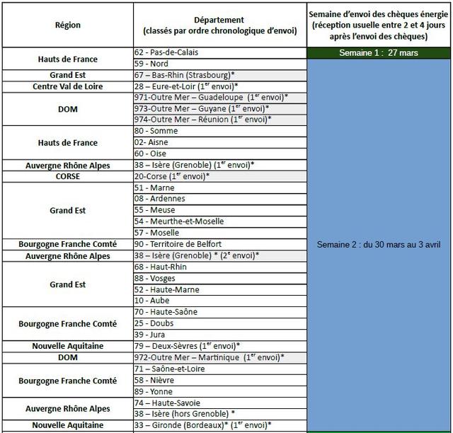 Le Calendrier D Envoi Des Cheques Energie Pour 2020