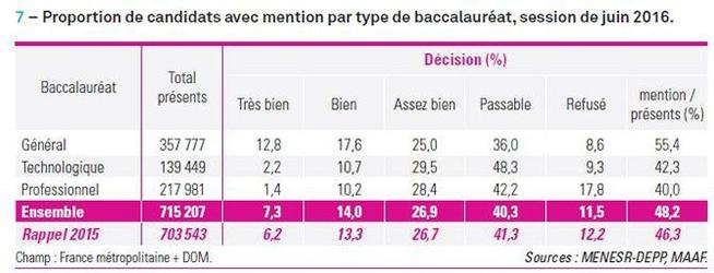 Bac 2016 Un Taux De Reussite Record Le Figaro Etudiant