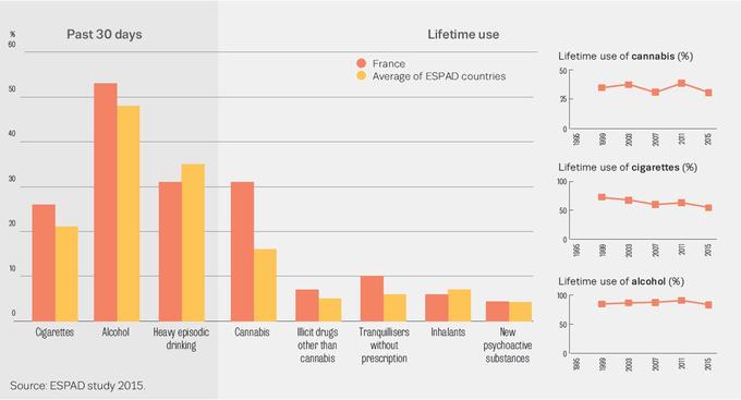 Utilisation de drogues chez les 15-16 ans, en France (orange) et en Europe (jaune), pour le mois précédent (à gauche) ou la prise au moins une fois dans la vie (à droite).