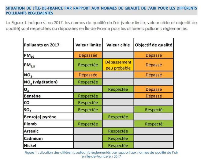 Extrait du rapport d’Airparif sur la surveillance et l’information sur la qualité de l’air en Ile-de-France en 2017.
