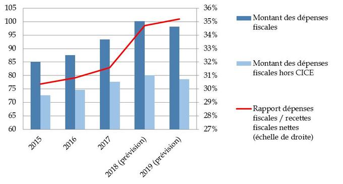 Évolution des dépenses fiscales de 2015 à 2019, en milliards d’euros et en pourcentage des recettes fiscales nettes.