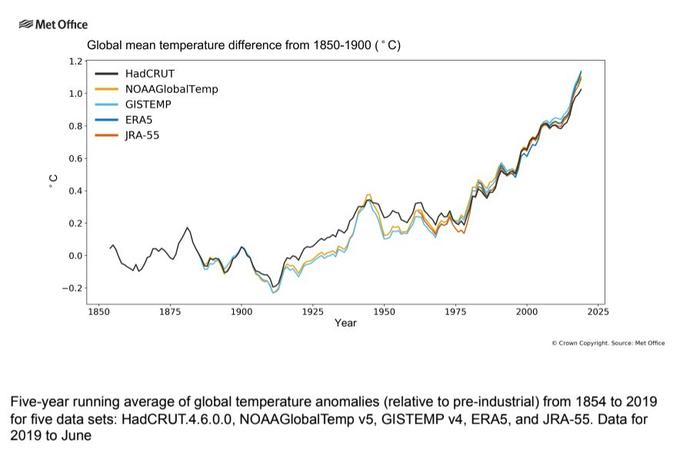 Ã?volution de la tempÃ©rature moyenne, selon les statistiques britanniques (HadCrut), amÃ©ricaines (NOAA et GISTEMP), europÃ©ennes (ERA5) et japonaises (JRA-55).
