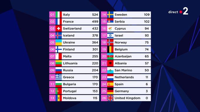 Le classement général de l’Eurovision 2021