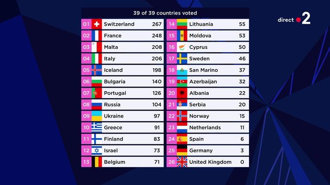 Le classement des votes des jurés internationaux de l’Eurovision 2021