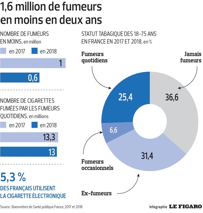 En Deux Ans 1 6 Million De Fumeurs En Moins En France