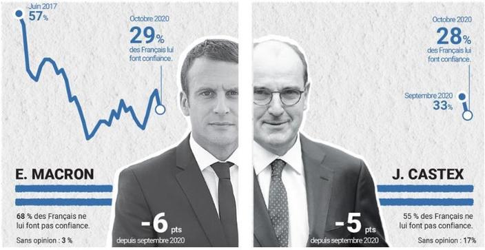 Sondage Forte Rechute Pour Emmanuel Macron