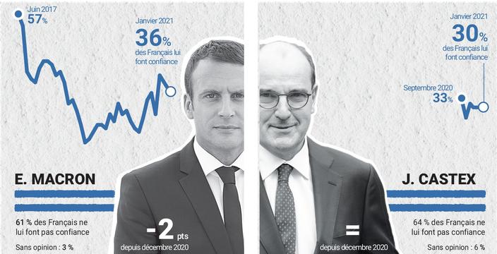 Sondage L Annee 21 Commence Mal Pour Emmanuel Macron Sondage L Annee 21 Commence Mal Pour Emmanuel Macron