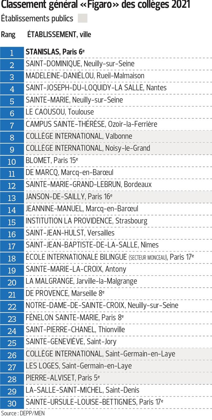 D couvrez La Liste Des 60 Meilleurs Coll ges Publics Et Priv s De France