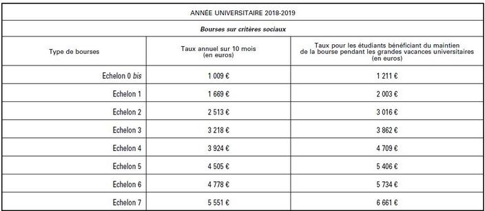 Quand Les Bourses Du Lycée Sont Elles Versées
