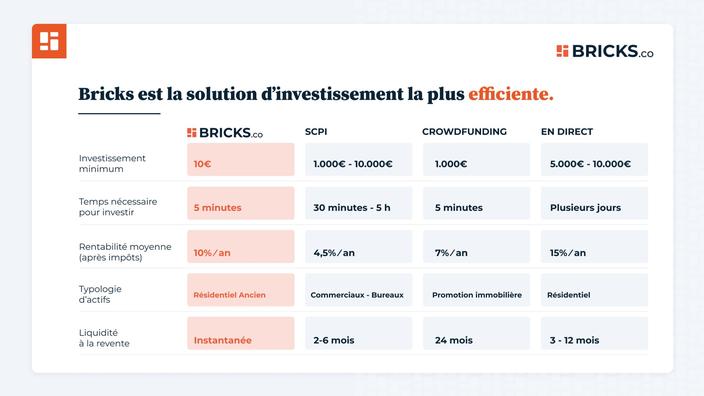 Bricks.co: Investissez Dans L’immobilier à Partir De 10 Euros Grâce à ...