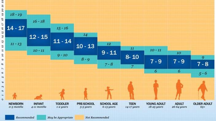 Durée de sommeil saine pour une santé optimale
