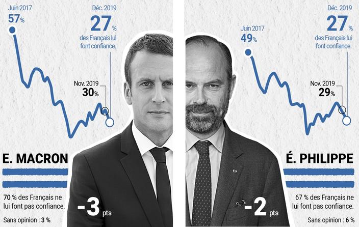 Sondage: Emmanuel Macron au pied du mur