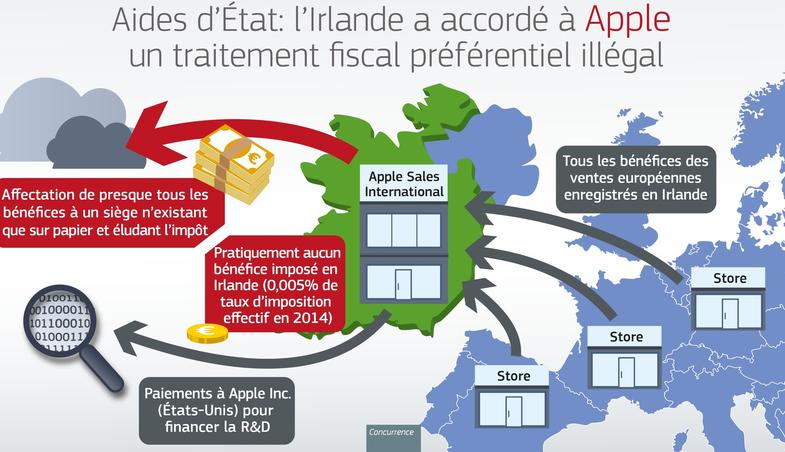 Justice européenne: Apple sort les griffes Justice européenne: Apple sort les griffes