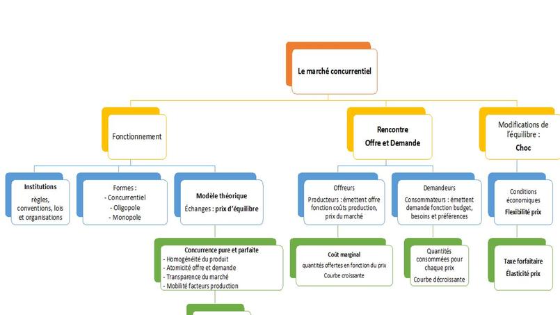 Qu'est Ce Qu'un Marché Concurrentiel | Ta Mutuelle