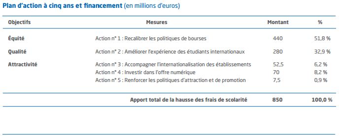 [Rapport «Investir dans l’internationalisation de l’enseignement supérieur», France Stratégie]