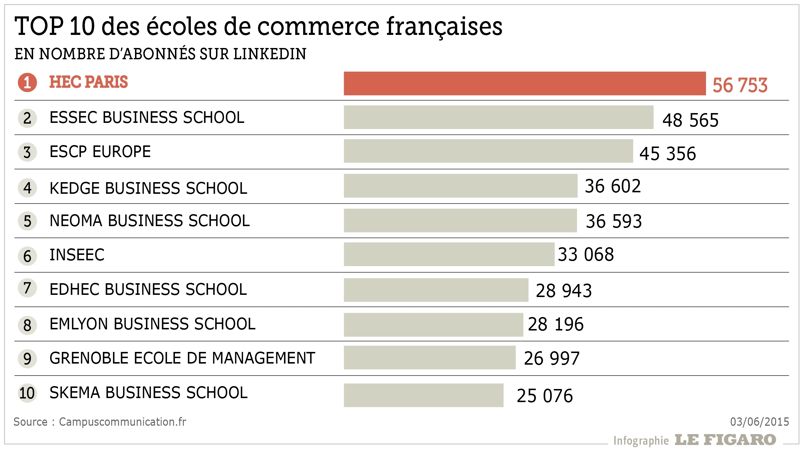 Classement : Les Grandes écoles Et Les Facs Les Plus Visibles Sur ...