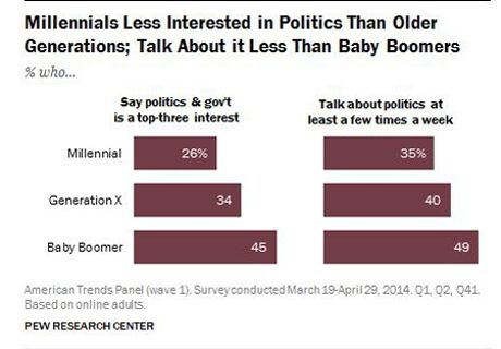 Les jeunes entre 18 et 34 ans s’intéressent moins à la politique que leurs aînés. 