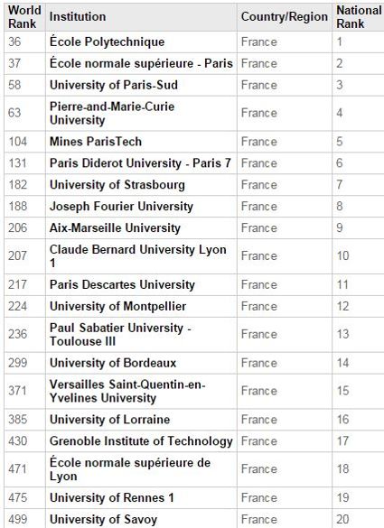 Les 20 universités françaises du top 500.