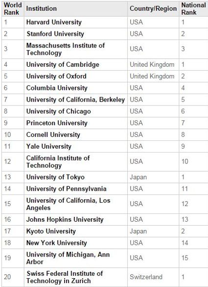 On retrouve 15 universités américaines dans le top 20. 