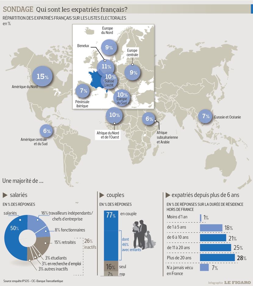 8 expatriés français sur 10 sont âgés de 18 à 29 ans - Le Figaro Etudiant