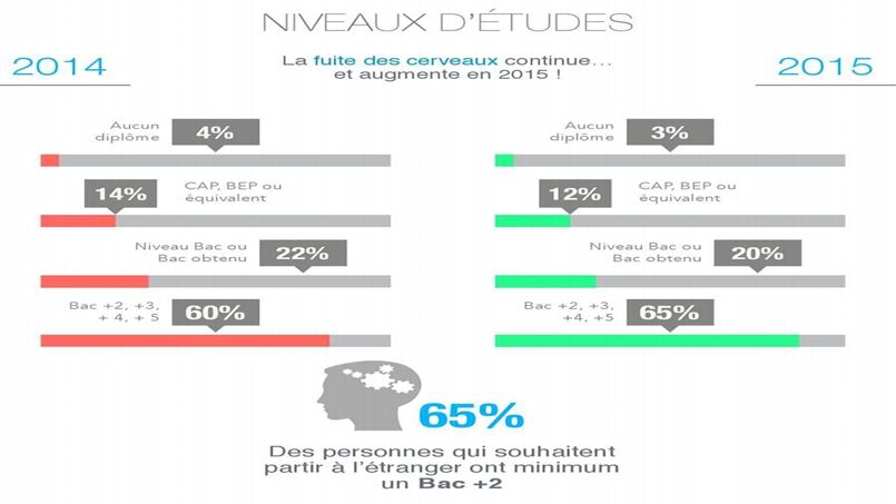 Seuls 3 % des jeunes sans diplômes veulent s’expatrier ©qapa.fr